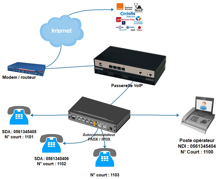 passerelle-voip