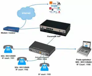 passerelle voip beronet patton ipbx arret rtc numeris orange arcep