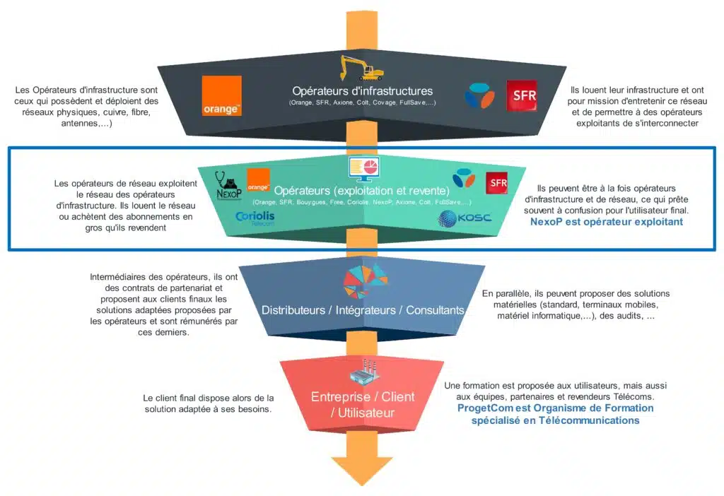 positionement operateur infrastructure exploitant commerçant orange sfr bouygues free covage axione fullsave