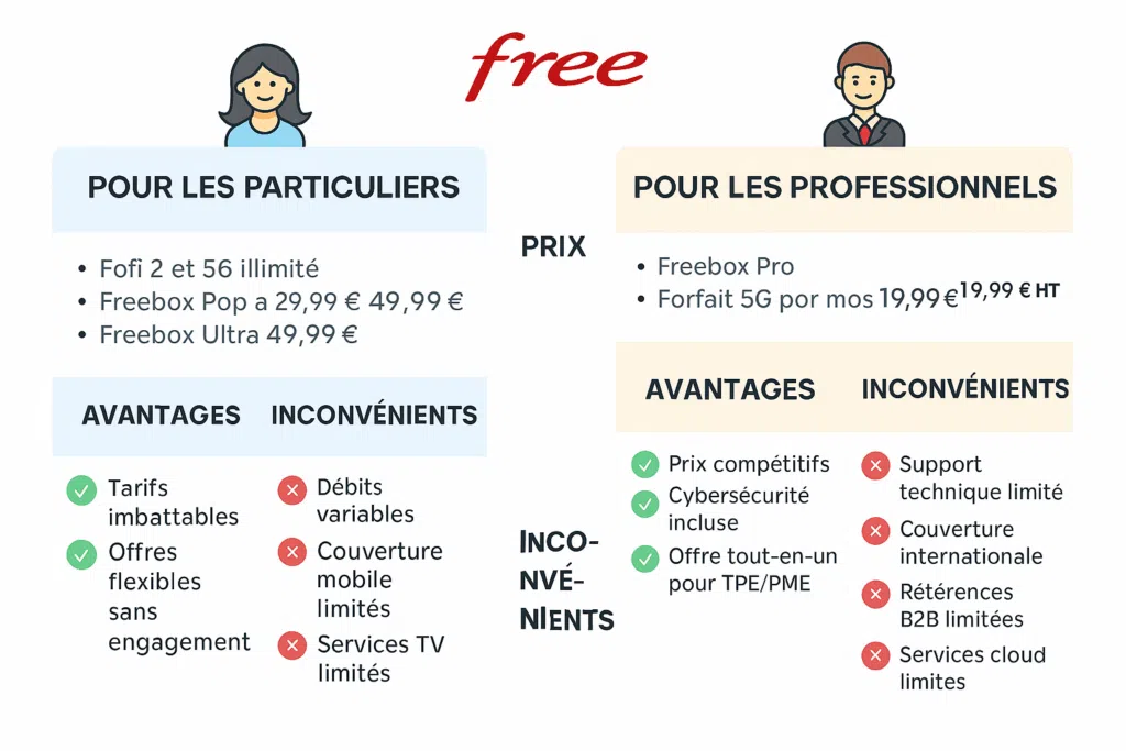 comparatif-offres-free-pro